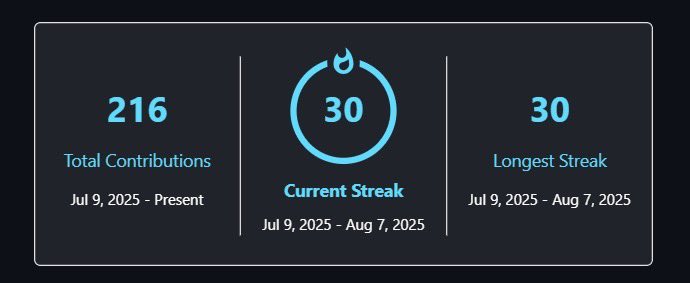 byte_psi's tweet photo. Day 30 of #100DaysOfCode 
Kept the streak alive with some light UI facelift on the WiFi billing system.

Because even dashboards deserve a little self-care.
#WebDev #100DaysOfCode https://t.co/IObG61b8Mc