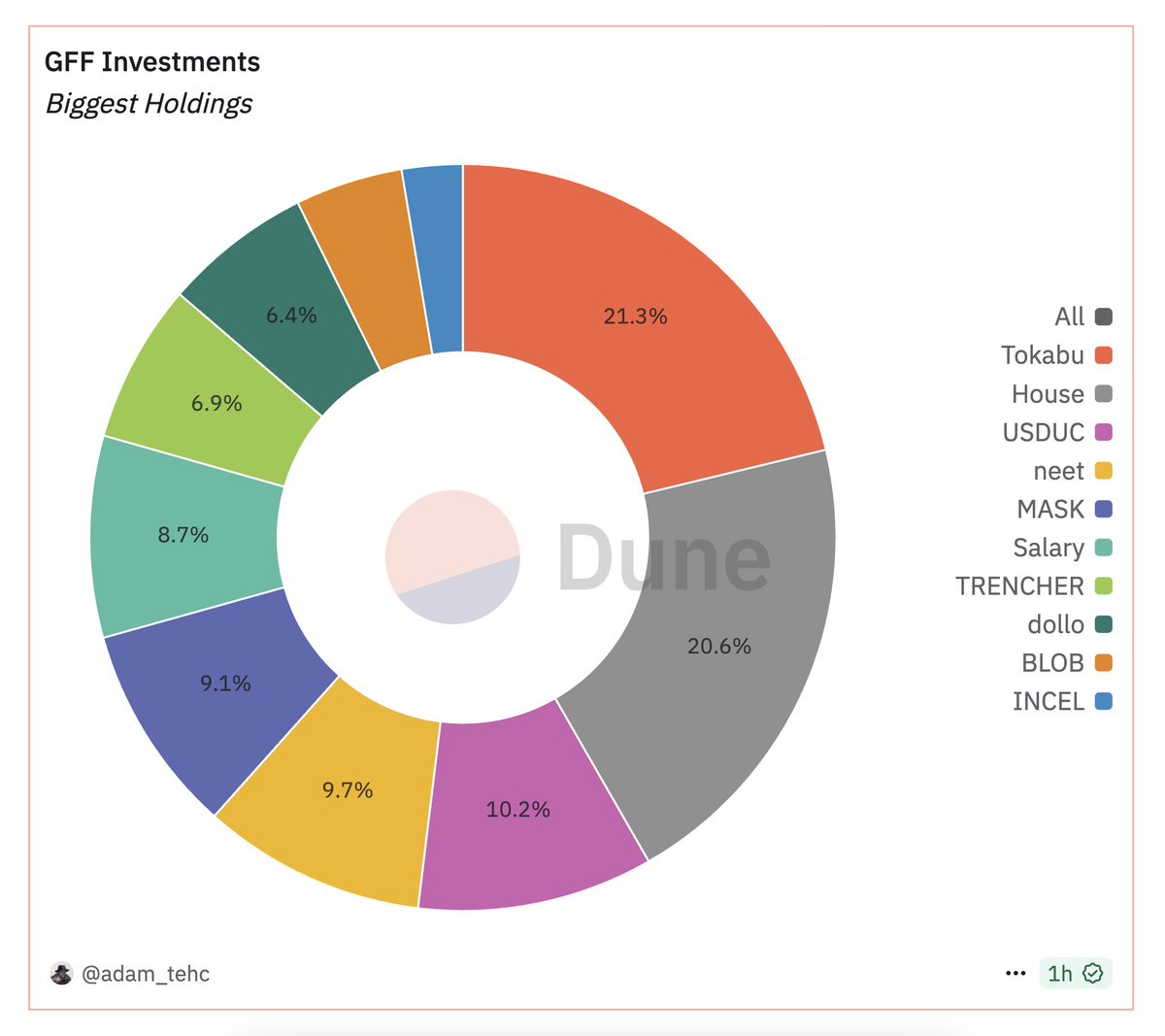 Adam_Tehc's tweet image. Team Pump is BUYING PumpFun tokens.

So far, They&apos;ve deployed $1.69M across 10 different Pump tokens.

Biggest holdings being TOKABU &amp;amp; HOUSE (21.3% &amp;amp; 20.6% of holdings)

There&apos;s another $350K USD left in the 5 GFF wallets ready to DEPLOY.

h/t @SoloJayQ who quickly identified 5…
