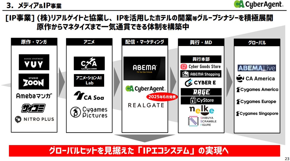 サイバーエージェント（4751）、決算すごすぎますね...。売上・利益ともに大幅上方修正。

今後IPを活用したホテルも開業するとのこと（3枚目）