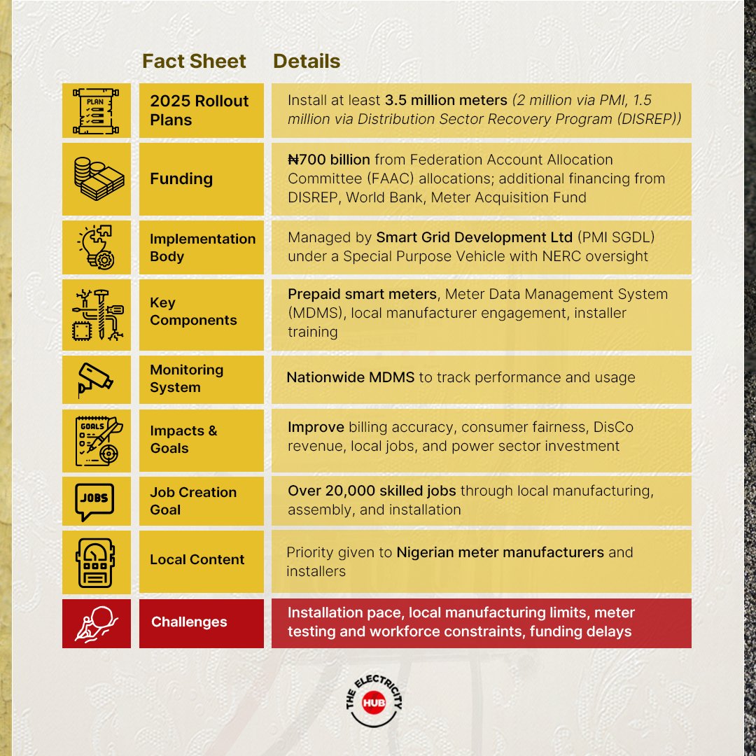The 𝗣𝗿𝗲𝘀𝗶𝗱𝗲𝗻𝘁𝗶𝗮𝗹 𝗠𝗲𝘁𝗲𝗿𝗶𝗻𝗴 𝗜𝗻𝗶𝘁𝗶𝗮𝘁𝗶𝘃𝗲 (𝗣𝗠𝗜), approved by President Bola Ahmed Tinubu in November 2023, is a major reform to close Nigeria’s metering gap and end estimated electricity billing. The programme targets the deployment of over 10 million