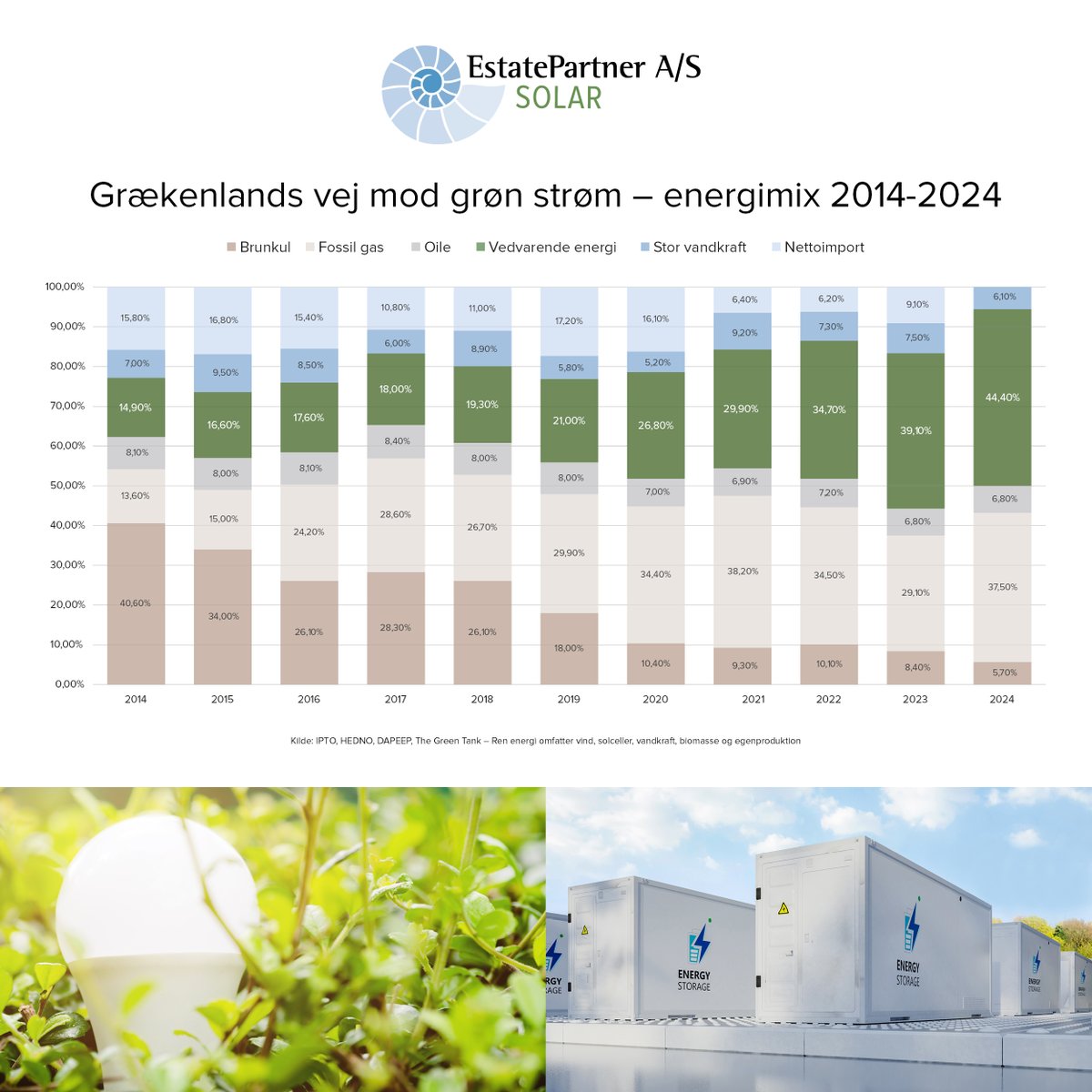 EstatePartner_'s tweet image. 🔋 Grækenland skriger på fleksibel energi – og batterierne er svaret

I 2024 steg elforbruget i Grækenland med hele 5,5 % – efter to år med fald. Samtidig kommer næsten halvdelen af elproduktionen fra vedvarende energi.

Det lyder som en succeshistorie. Men det stiller også…