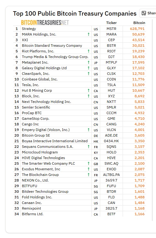 Andrew Webley (@asjwebley) on Twitter photo So pleased to be able to announce that The Smarter Web Company (#SWC $TSWCF $3M8.F) has got to 2,100 Bitcoin today.
Looking at the <a href="/BTCtreasuries/">BitcoinTreasuries.NET</a> leader board we are at number 25 and everyone can see the cash position which should take us a little higher in the "near future". So pleased to be able to announce that The Smarter Web Company (#SWC $TSWCF $3M8.F) has got to 2,100 Bitcoin today.
Looking at the <a href="/BTCtreasuries/">BitcoinTreasuries.NET</a> leader board we are at number 25 and everyone can see the cash position which should take us a little higher in the "near future".