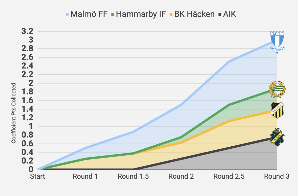 koefficienten's tweet photo. De 🇸🇪svenska inspelade 3 poängen är fördelade relativt jämnt mellan klubbarna, och samtliga beräknas ta sig till Play Off i nuläget. https://t.co/kkWnah39LL