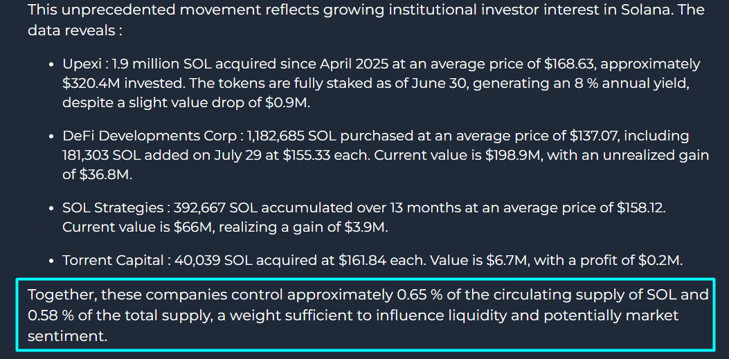 A year ago, FTX sold their last SOL tokens, valued at $2.6 billion, for $102 per token — a steal when compared to SOL’s current market price of $175.

The unlock this year was for 2.2% of supply. At one point, FTX owned 10% of the $SOL supply. 

SOL performed like a memecoin with