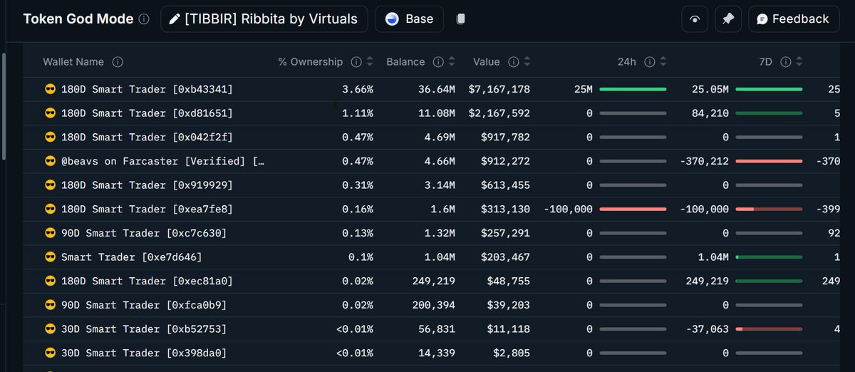 crypt62309's tweet image. 1. Smart money holding 12.6m worth of $Tibbir making it the 2nd biggest smart money holding on base after $aero.  For some reason its not showing up on the list though I had to manually add the smart money @nansen_ai can you explain ?