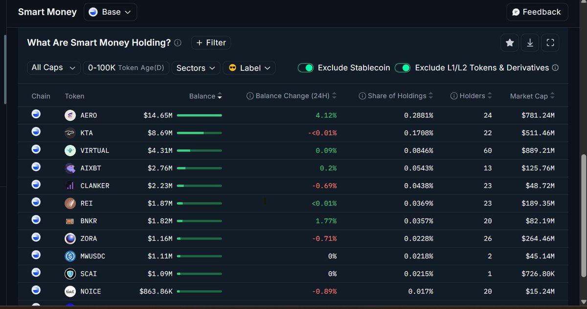 crypt62309's tweet image. 1. Smart money holding 12.6m worth of $Tibbir making it the 2nd biggest smart money holding on base after $aero.  For some reason its not showing up on the list though I had to manually add the smart money @nansen_ai can you explain ?