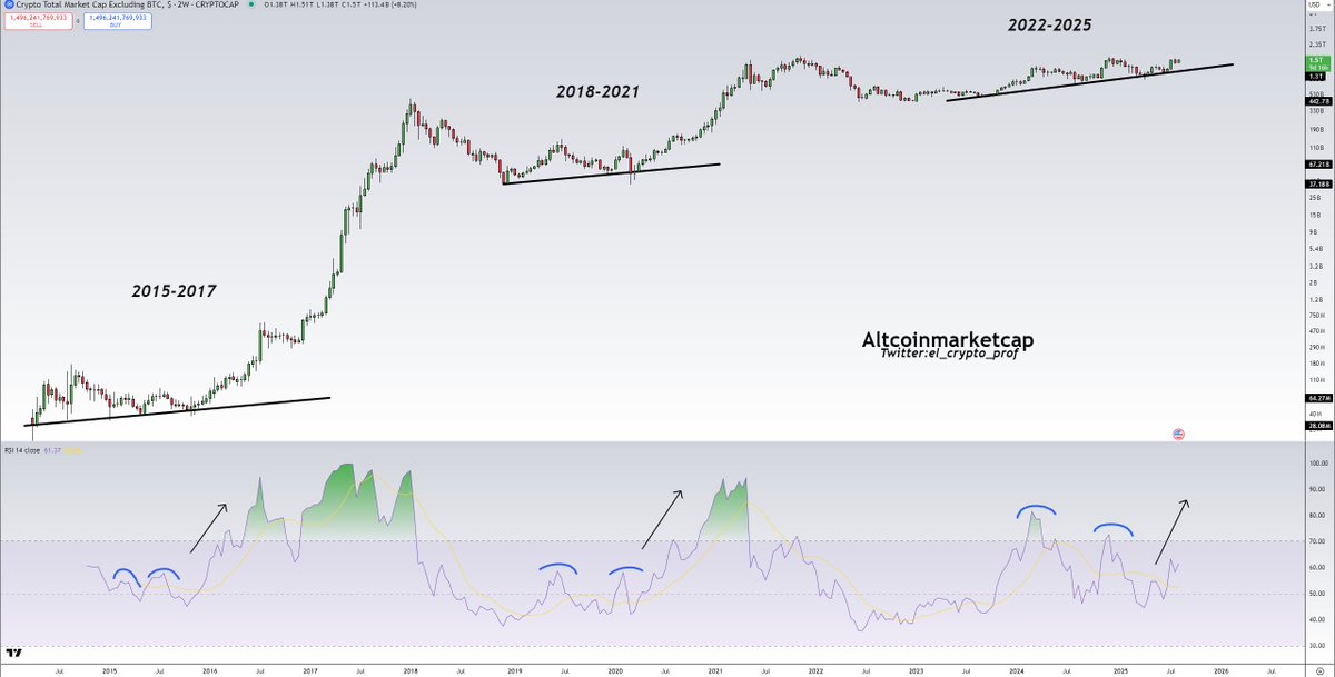 #Altcoins 

I can't stop looking at this chart for Altcoins/TOTAL2.

As already emphasised several times:

Higher.🎯