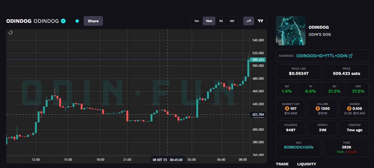 奥丁狗再次突破500聪 
下一波看多少？ #odindog
