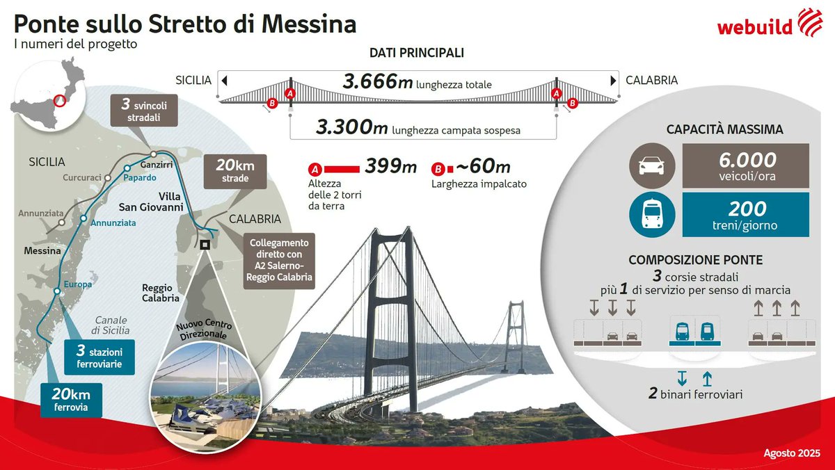 Costruire un ponte da record sullo #StrettodiMessina:🌉 una grande impresa ingegneristica per collegare la #Sicilia e la #Calabria.

Sarà il #pontesospeso più lungo al mondo, con una lunghezza complessiva di 3.666 metri ed una campata sospesa di 3.300 metri 🤩

Scopri i numeri di
