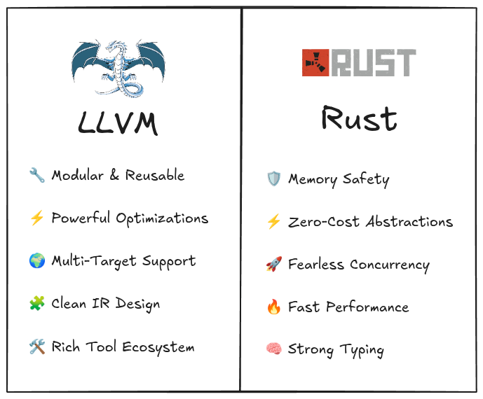 What do you prefer for building backend 

LLVM 🦅 or Rust 🦀