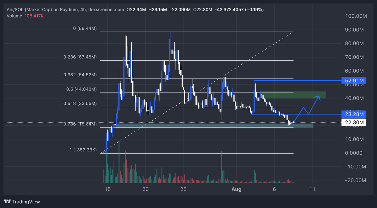 NolimitMoney_'s tweet photo. $ANI we need to break the first resistance to run 

Big potential to go up soon 

Bonk Ecosystem + AI Agent + E Girl + Elon Musk https://t.co/hvi1YYy7FI