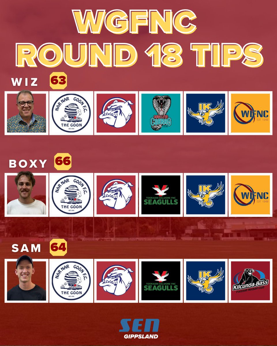 SEN Vic Country (@senviccountry) on Twitter photo The tips are in for Round 18 in the <a href="/WestGippslandFN/">West Gippsland Football Netball</a>!
They're split on a couple of games this week, so we might see a bit of movement on the leaderboard!
Who are you backing in? 🔮 The tips are in for Round 18 in the <a href="/WestGippslandFN/">West Gippsland Football Netball</a>!
They're split on a couple of games this week, so we might see a bit of movement on the leaderboard!
Who are you backing in? 🔮