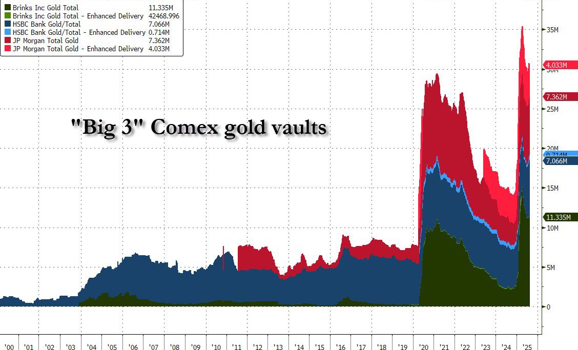 misterpuertas's tweet image. Esto era lo que el mercado temía (y descontaba) desde enero, pero hasta ahora no había claridad.

Hoy, con una carta oficial de la CBP fechada el 31 de julio, se confirma: el oro importado ya no será tratado como antes.