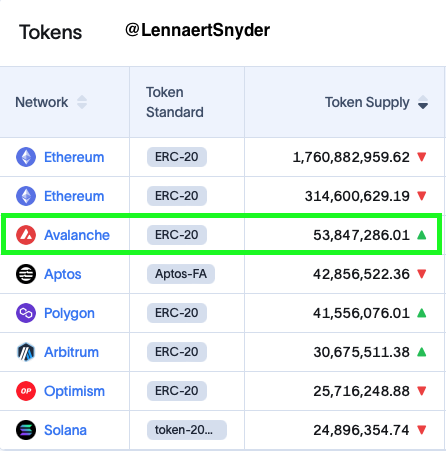 Friso (@cryptofriso) on Twitter photo $AVAX is now the 2nd largest blockchain for BlackRock's BUIDL Fund by AUM. 🔥
<a href="/avax/">Avalanche🔺</a> will play a big role in the RWA-revolution. $AVAX is now the 2nd largest blockchain for BlackRock's BUIDL Fund by AUM. 🔥
<a href="/avax/">Avalanche🔺</a> will play a big role in the RWA-revolution.
