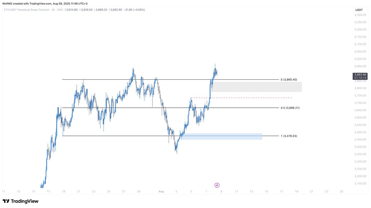 $ETH dipte konuştuğumuz destekten döndü. Aşama aşama gitmek gerekirse gri kutu kaybedilmemeli, yoksa momentum kaybeder. Bir diğer risk ise three drives pattern riski oluşturur (en solsa RH’ı oluşturan high, ortada sapma high’ı ve en son bırakılan fitil).

Riskleri anlattığıma