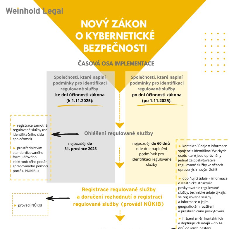 Weinhold_Legal's tweet photo. Dne 4. 8. 2025 byl ve Sbírce zákonů ČR zveřejněn nový zákon č. 264/2025 Sb., o kybernetické bezpečnosti, který nahrazuje dosavadní právní úpravu a s účinností od 1. 11. 2025 přináší zásadní změny v oblasti zajišťování kybernetické bezpečnosti v ČR.

https://t.co/WTv2NIrOGl https://t.co/8kjlvktSLq