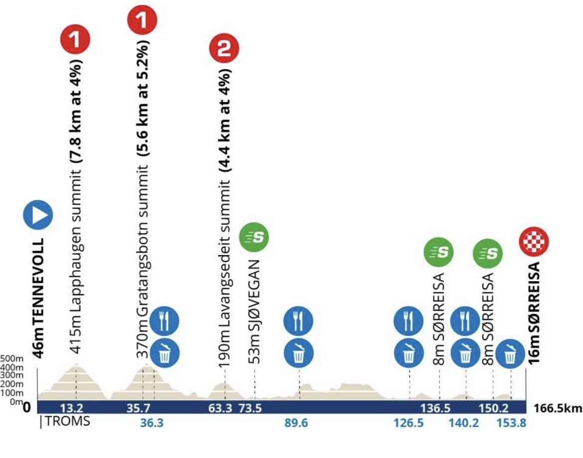 🏁 RACE DETAILS

🇳🇴Arctic Race of Norway
🔢 Stage 2
⏰ 14.10 CEST
↔️ 166km
#️⃣ #Arcticrace
