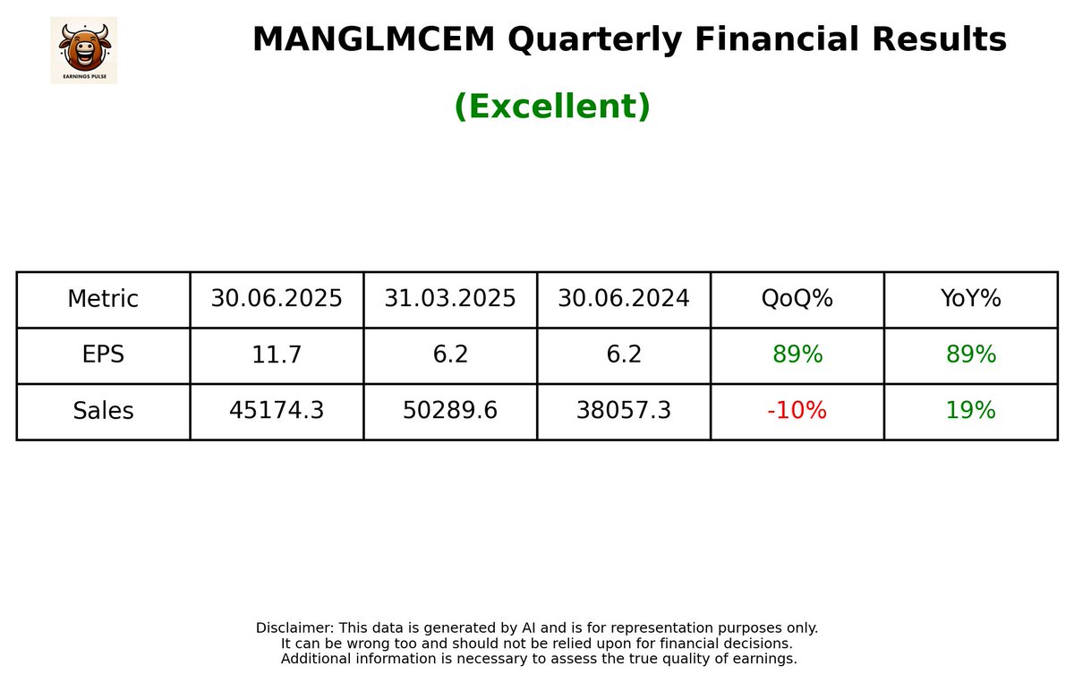 market_pulse_ai's tweet image. #MANGLMCEM - 🏆🔥 Excellent Q1 Results - Just Out - 55 seconds ago 

Link - bseindia.com/xml-data/corpf…

#Q1Results #Q1FY26 #StockMarket #stockmarketsindia #StockMarketUpdate #stocksinnews