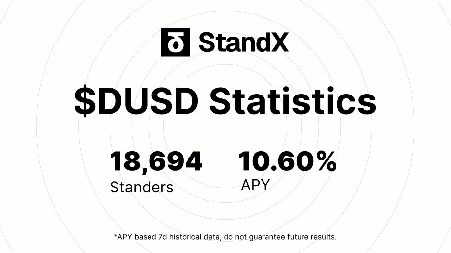 StandX_Official's tweet photo. 📊 In a month of market swings, $DUSD delivered ~11% APY.

✅ No need to chase pumps.
🧠 Delta-neutral yield, powered by perp volatility.

Get consistent, crypto-native returns at >> https://t.co/F4qcAtOJQI https://t.co/PrWXLkj8KX