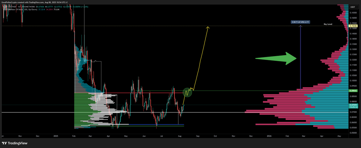 exotradernl's tweet image. $WOO needs to gain $0.088 cents to gain control above the big volume in the range.
We $WOO can do that the volume above as stated in the image is vgery low and would probably propel #WOO to the KEY level of $0.15 cents.

If it can close above, Ten the accumulation periode is over…