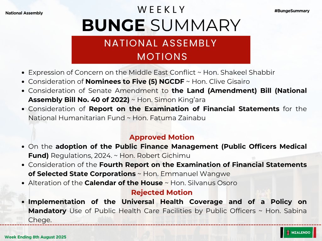 #ICYMI: The National Assembly rejected a Motion seeking to implement Universal Health Coverage (UHC) and a Policy requiring public servants to exclusively use Public Health Care Facilities. 

Meanwhile, the Senate is heading for recess after introducing the Constitution of Kenya