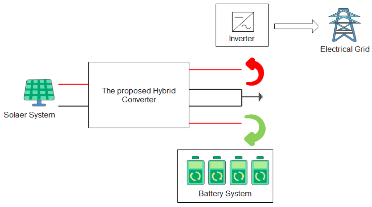 Applsci's tweet image. 🔥 Read our Highly Cited Paper
📚 A New #SmartGrid Hybrid #DCDCConverter with Improved #VoltageGain and Synchronized #MultipleOutputs
🔗 mdpi.com/2076-3417/14/6…
👨‍🔬 Khaled A. Mahafzah et al.
🏫 @AhliyyaAmmanUni  / @TTUJordan / @unipa_it
#hybridconverter #HVDCgrid #EVcharger