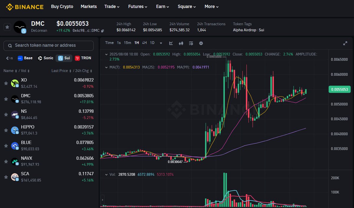 $SUI ecosystem tokens on <a href="/binance/">Binance</a> Alpha trading. 

Any surprises? 
I guess I'd expected to see $WAL and $DEEP, considering $NS is also represented. 

Solid 24h vol for $DMC and strong set up for $BLUE.