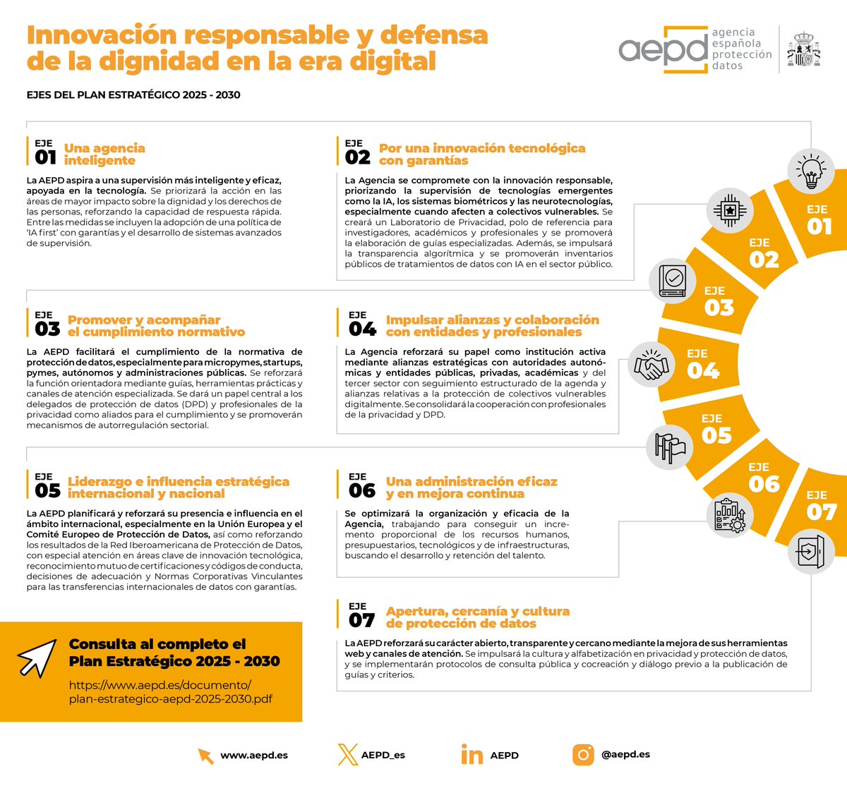 AEPD_es's tweet photo. El Plan Estratégico 2025-2030 de la Agencia se estructura en 7 grandes ejes con 45 objetivos estratégicos para consolidar a la AEPD como una autoridad abierta, eficaz y con capacidad de anticipación ante los desafíos del entorno digital 👇 https://t.co/TgGx685Wx0