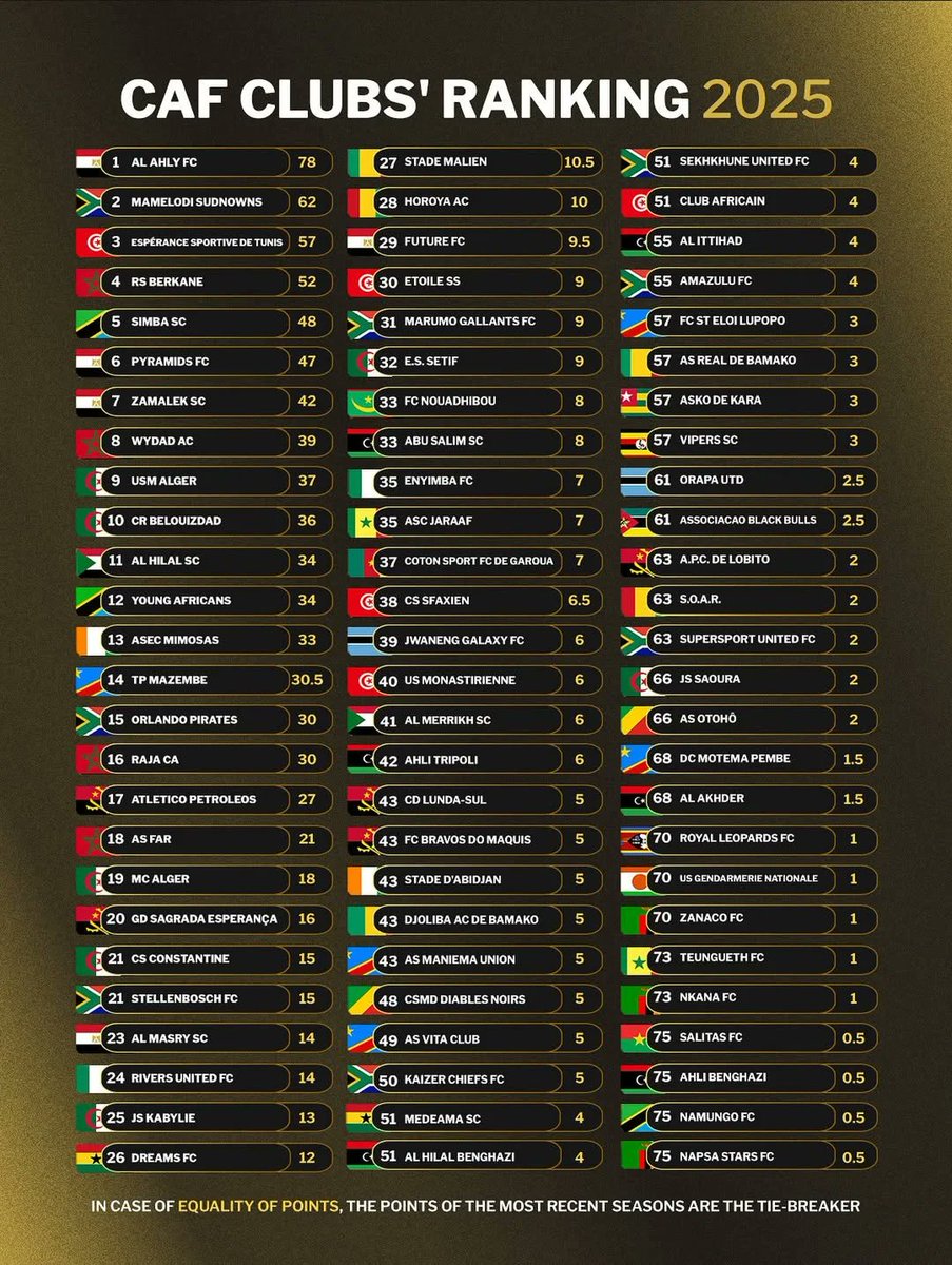 📊 SIMBA ya TANO, halafu YANGA ya 12,Namungo ya 75..!!
.
Msimamo wa Vilabu bora Barani Afrika kwa mjibu wa CAF 2025.