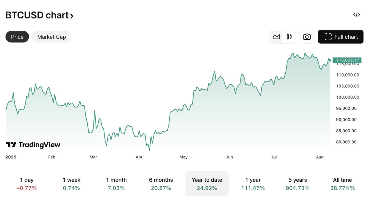 🚨 Bitcoin $BTC is back above $116K.

Trump set to greenlight crypto in 401(k)s, opening the door to a $43T U.S. retirement market, with nearly $4T in 401(k)s alone.

Could this be the real turning point for U.S. crypto adoption?

#Bitcoin #401k #Trump #retirement #CryptoAdoption