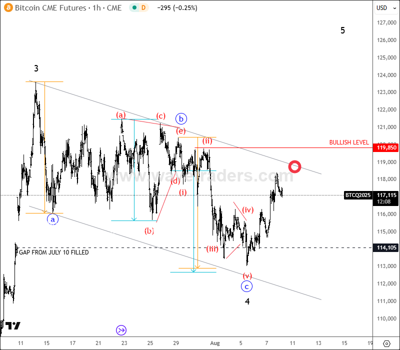 ewforecast's tweet photo. #Bitcoin and the whole $Crypto market are nicely recovering from projected support. $BTC CME Futures chart looks to be back to bullish mode after that GAP fill. Bullish confirmation is above channel resistance line near 119k area. #cryptos #elliottwave
https://t.co/Vi5KMsU6EF https://t.co/3YviyA2NZL