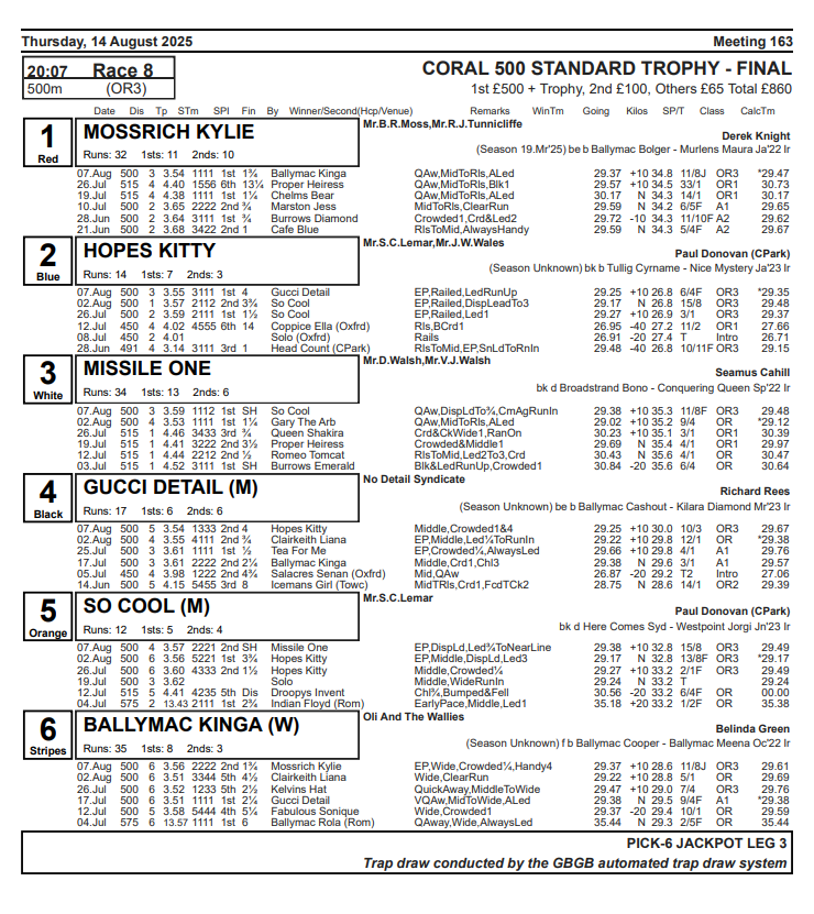 Hove Racing Office (@hoveracing) on Twitter photo ***TRAP DRAW***
Please see below the trap draw for the
Coral 500 Standard Trophy Final to be held
Thursday 14-8-25
<a href="/HoveGreyhounds/">Hove Stadium</a> ***TRAP DRAW***
Please see below the trap draw for the
Coral 500 Standard Trophy Final to be held
Thursday 14-8-25
<a href="/HoveGreyhounds/">Hove Stadium</a>