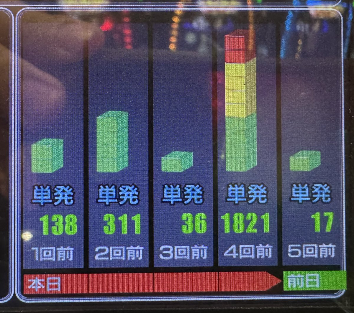 1回目の当たりこそ苦戦しましたが
その後はポポポとTotal初当たり4回✌️

惜しかったです😮‍💨

■18時現在のSランキング
1位.かぐや様　14,000枚
2位.ダーリン　11,000枚
3位.ToLOVE     8,500枚
4位.からくり　8,300枚
5位.モンハン　8,200枚
 ・
 ・
 ・
50位.北斗　　3,600枚

#エクスアリーナ東京
#PR