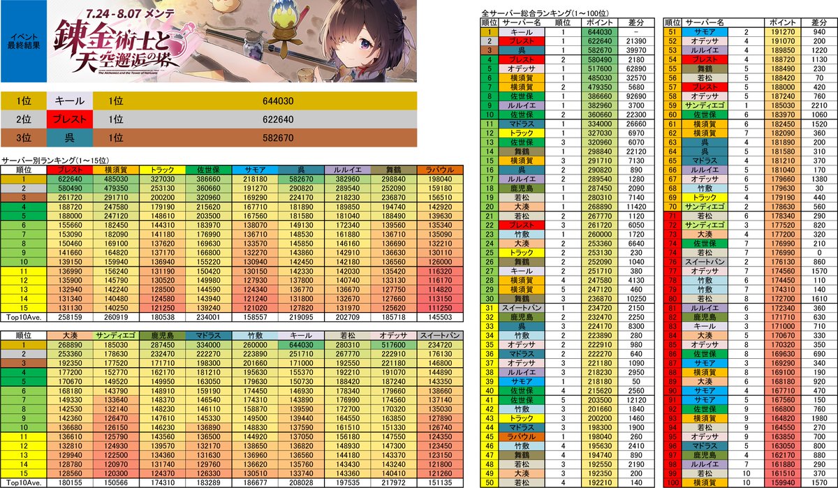 arsklee's tweet photo. コラボイベント「錬金術士と天空邂逅の塔」
2025-07-24 19:59 ～
コラボイベント「錬金術士と謎の遺跡群島<復刻>」
2025-07-26 10:00 ～
2025-08-07 14:00

🟦ユミアPT 最終結果
🟦ライザPT 最終結果
🟧EX 最終結果 https://t.co/DEJfA6Mei0