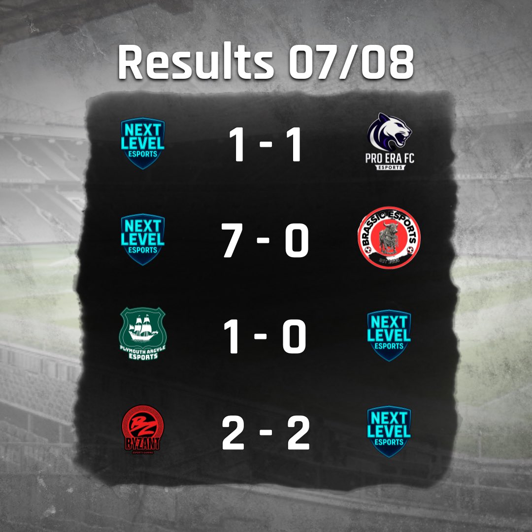 NextLevelHQ (@nextlvlhq) on Twitter photo 🔵⚫️ MATCHDAY 6 | NEXT LEVEL ESPORTS | RESULTS⚫️⚪️
<a href="/OfficialVPG/">Virtual Pro Gaming</a> | <a href="/VPGUK/">VPG United Kingdom</a> | <a href="/VPGEurope/">Virtual Pro Gaming | Europe</a>
⭕️ 1-1 🆚 <a href="/ProEraFC/">Pro Era FC</a>
✅ 7-0 🆚 Brassic Esports
❌ 1-0 🆚 <a href="/ArgyleEsports/">Plymouth Argyle Esports</a>
⭕️ 2-2 🆚 Byzant Esports
#NextLevelEsports #EAFC25 #ProClubs #WhereGamersReachNewHeights 🔵⚫️ MATCHDAY 6 | NEXT LEVEL ESPORTS | RESULTS⚫️⚪️
<a href="/OfficialVPG/">Virtual Pro Gaming</a> | <a href="/VPGUK/">VPG United Kingdom</a> | <a href="/VPGEurope/">Virtual Pro Gaming | Europe</a>
⭕️ 1-1 🆚 <a href="/ProEraFC/">Pro Era FC</a>
✅ 7-0 🆚 Brassic Esports
❌ 1-0 🆚 <a href="/ArgyleEsports/">Plymouth Argyle Esports</a>
⭕️ 2-2 🆚 Byzant Esports
#NextLevelEsports #EAFC25 #ProClubs #WhereGamersReachNewHeights