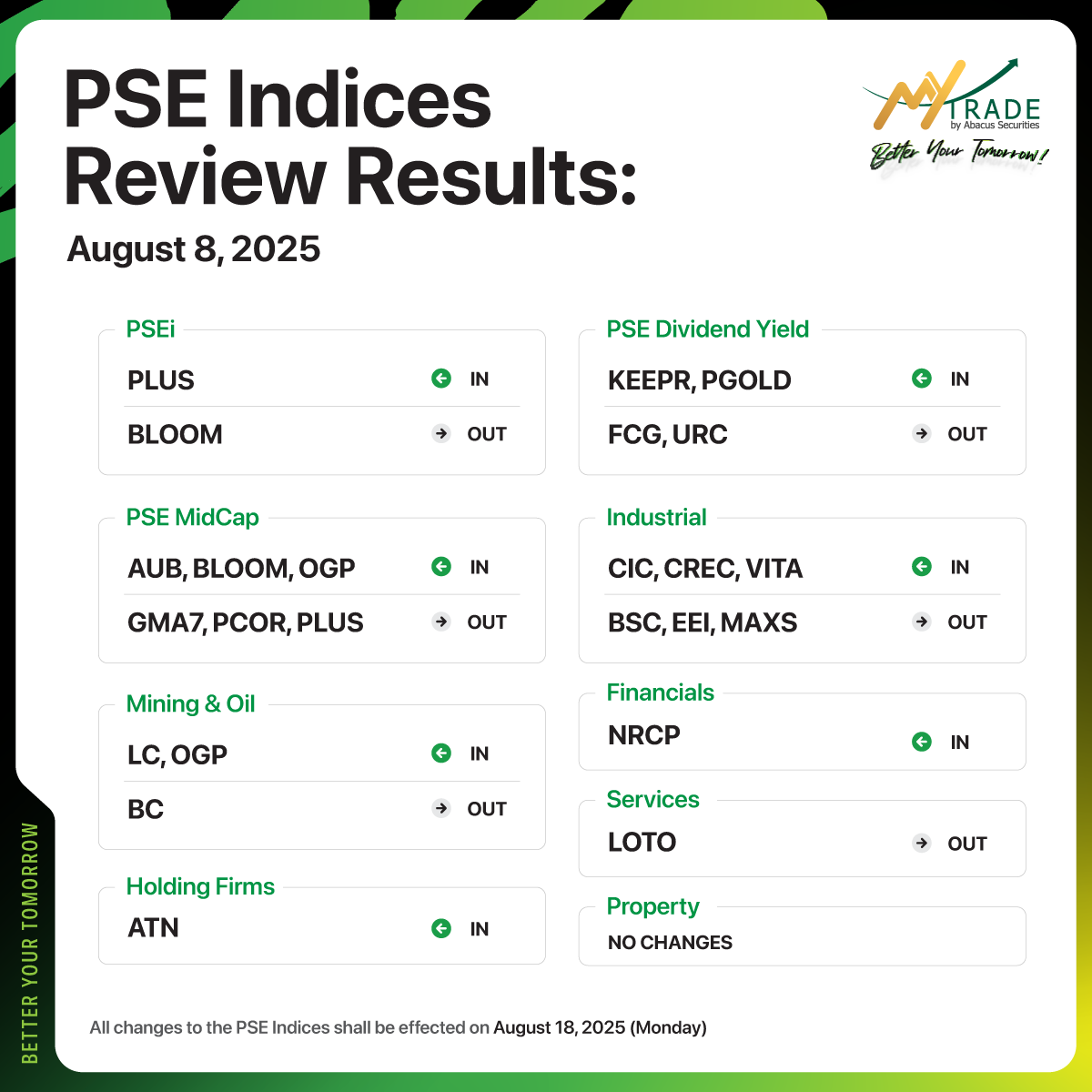 MyTradePH's tweet photo. 📣 UPDATE: PSEi Rebalancing

The results of the review for PSE Indices are OUT. The following changes will take effect on August 18, 2025.

For more news and insights, join the MyTrade PH community and open an account today!
https://t.co/W3eL2r0ULO https://t.co/30yDSTXvGv