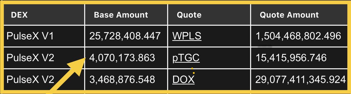 MentalGame55's tweet photo. ✅ $BRIAH is only week old. 

LP web expanding. Some smart dude created a second biggest pool with $PTGC. 👀

Short time players are taking profits now and this is absolutely fine. Chart’s creating strong bull flag. 

@RackhamRishel behaviour reminds me of Richard Heart shilling $HEX in old days… This is what people need… a strong leader behind the coin. 🏆

I can see all the sight that this can become alpha meme on #PulseChain. 

This is based on my research & perspective so, DYOR.