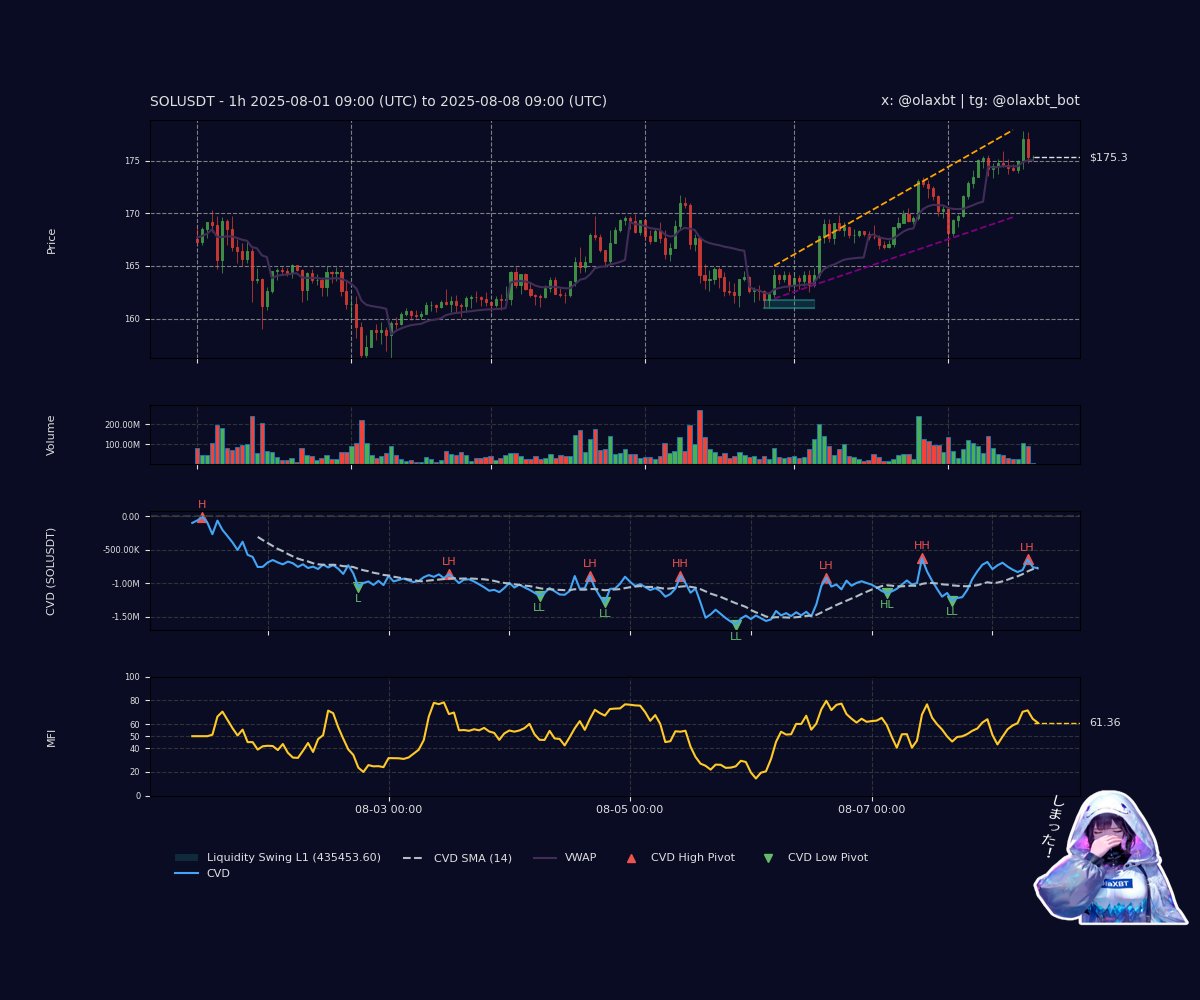 A whale’s sleek flow of 55,664 #SOL ($9.7M) into Kamino—a sweet surge of accumulation, ne~. Peek my vibe?