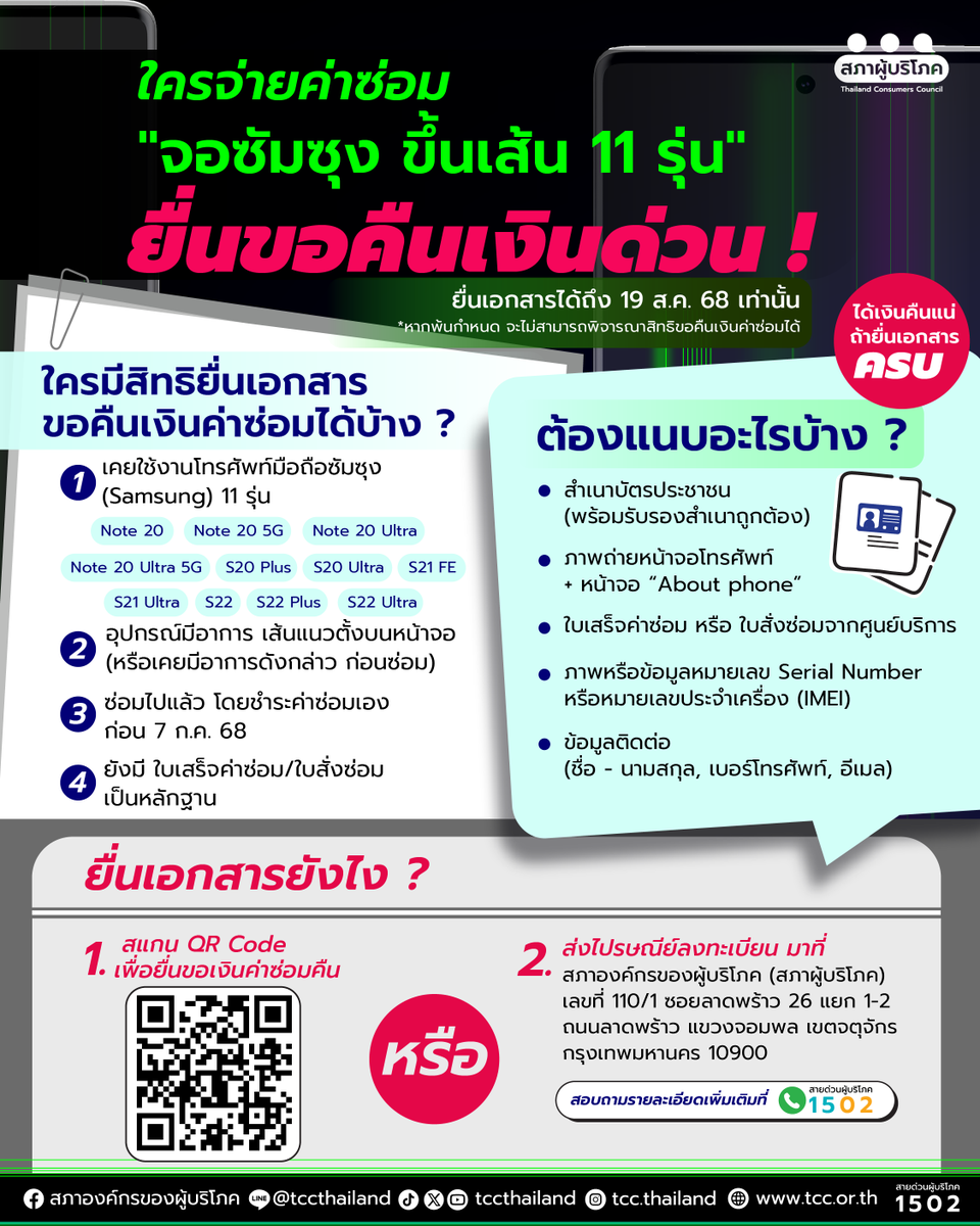 tccthailand's tweet photo. 📢 ใครจ่ายค่าซ่อม "จอซัมซุง ขึ้นเส้น 11 รุ่น" ยื่นขอคืนเงินด่วน !
⏳ ยื่นเอกสารได้ถึง 19 ส.ค. 68 เท่านั้น
*หากพ้นกำหนด จะไม่สามารถพิจารณาสิทธิขอคืนเงินค่าซ่อมได้
.
ใครมีสิทธิบ้าง ?
✔ ใช้งานโทรศัพท์มือถือซัมซุง (Samsung) 11 รุ่น ได้แก่ Note 20 / Note 20 5G / Note 20 Ultra / Note 20 Ultra 5G / S20 Plus / S20 Ultra / S21 FE / S21 Ultra / S22 / S22 Plus / S22 Ultra
✔ อุปกรณ์มีอาการ เส้นแนวตั้งบนหน้าจอ (หรือเคยมีอาการดังกล่าว ก่อนซ่อม)
✔ ซ่อมไปแล้ว และชำระค่าซ่อมเอง ก่อน 7 ก.ค. 68
✔ ยังมี ใบเสร็จค่าซ่อม/ใบสั่งซ่อม เป็นหลักฐาน
.
เอกสารที่ต้องแนบ
📌 สำเนาบัตรประชาชน (พร้อมรับรองสำเนาถูกต้อง)
📌 ภาพถ่ายหน้าจอโทรศัพท์ + หน้าจอ “About phone”
📌 ใบเสร็จค่าซ่อม หรือ ใบสั่งซ่อมจากศูนย์บริการ
📌 ภาพหรือข้อมูลหมายเลข Serial Number หรือหมายเลขประจำเครื่อง (IMEI)
📌 ข้อมูลติดต่อ (ชื่อ - นามสกุล, เบอร์โทรศัพท์, อีเมล)
.
ยื่นเอกสาร 2 ช่องทาง ได้แก่
1️⃣ช่องทางออนไลน์ ผ่านเว็บไซต์สภาผู้บริโภค ที่ลิงก์ : https://t.co/bKFR9D1Cts
หรือ 2️⃣ ส่งไปรษณีย์ลงทะเบียน มาที่ สภาองค์กรของผู้บริโภค (สภาผู้บริโภค) ตามที่อยู่ เลขที่ 110/1 ซอยลาดพร้าว 26 แยก 1-2 ถนนลาดพร้าว แขวงจอมพล เขตจตุจักร กรุงเทพมหานคร 10900
.
⭐ สำหรับกลุ่มผู้ใช้งานซัมซุง 11 รุ่น ที่ยังไม่ได้ซ่อมแซม แต่มีปัญหาจอขึ้นเส้น รอติดตามขั้นตอนและสิทธิที่จะประกาศเพิ่มเติมเร็ว ๆ นี้
.
สอบถามรายละเอียดเพิ่มเติมที่ สายด่วนสภาผู้บริโภค เบอร์ 1502 หรือทาง INBOX เฟซบุ๊กเพจสภาองค์กรของผู้บริโภค

#สภาผู้บริโภค #เพื่อนผู้บริโภค
#ซัมซุง #ซัมซุงจอเส้นเขียว #Samsung #โทรศัพท์มือถือ #สิทธิผู้บริโภค #คุ้มครองผู้บริโภค #ฝากรีโพสต์