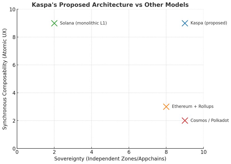 同期的コンポーザビリティと主権性に関して、Kaspaの提案するvProgsアーキテクチャをSolana、Ethereum＋Rollups、Cosmos/Polkadotと比較したチャート