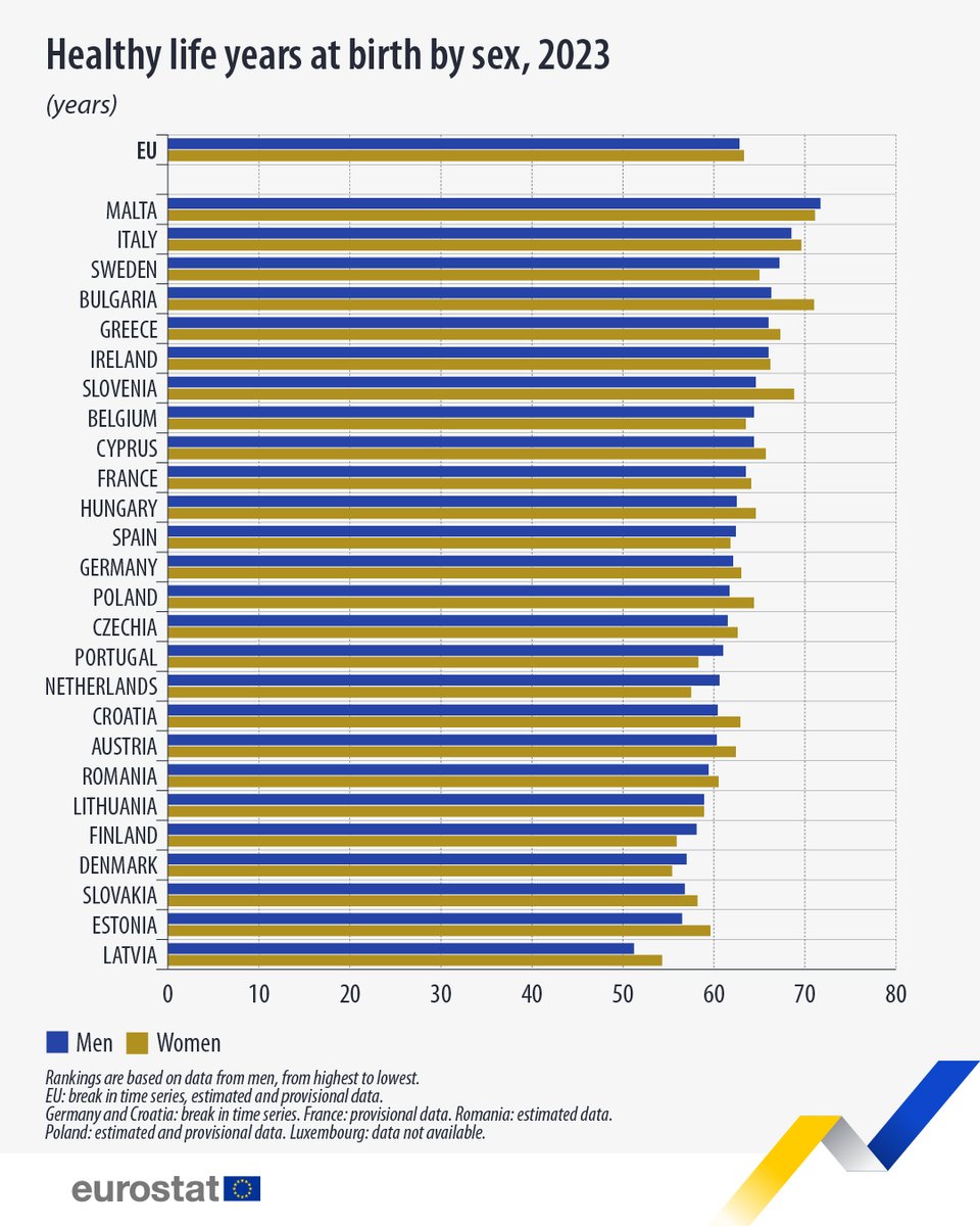 The number of healthy life years at birth in the EU in 2023 was on average 63.3 years for women and 62.8 for men.👫

🇲🇹Malta had the highest number of healthy life years: men (71.7 years), women (71.1)

🇱🇻Latvia had the lowest: men (51.2), women (54.3)

👉europa.eu/!N4444f
