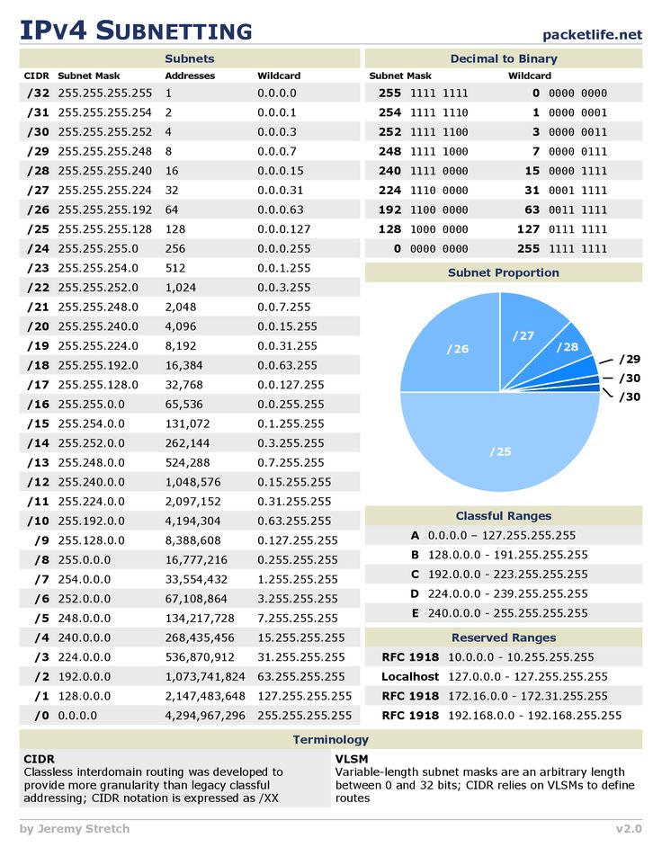 IPv4 Subnetting &amp; Classful Addressing Cheat Sheet