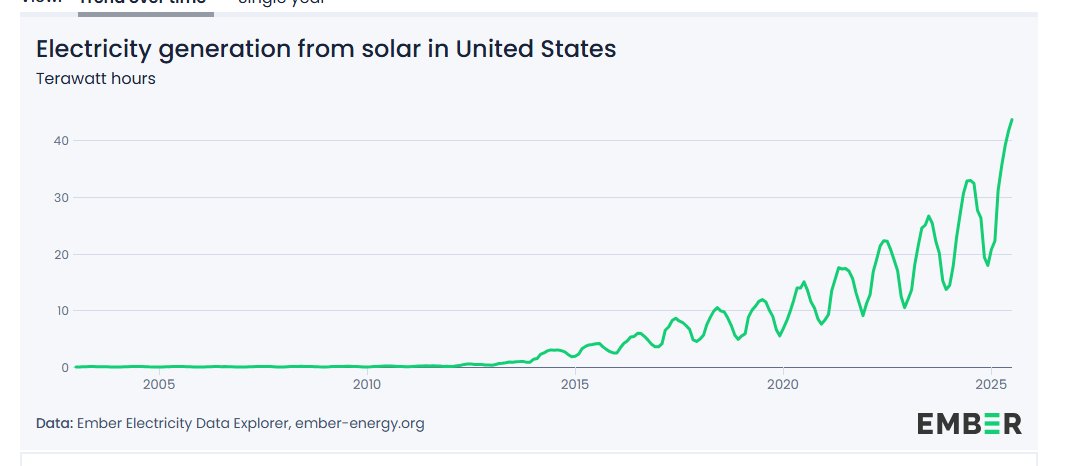 July 2025 US solar rose ~33%, compared to July 2024, to new monthly record!  

July solar nearly tripled since 2020 &amp; grew ~10X since 2015!  

July Solar Generation 2025: 
43.7 TWh 2024: 
32.9 TWh 2023: 
26.6 TWh 2022: 
22.2 TWh 2021: 
17.4 TWh 2020: 
15 TWh 2015: 
4.11 TWh