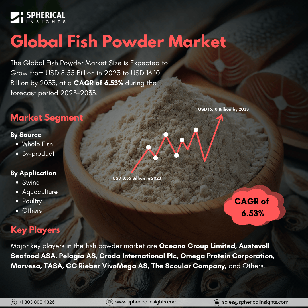 The Global Fish Powder Market Size is Expected to Grow from USD 8.55 Billion in 2023 to USD 16.10 Billion by 2033 | CAGR of 6.53%

Get More Information : sphericalinsights.com/our-insights/f…

.

.
<a href="/SInsights_US/">Spherical Insights</a> 
.

#Global #Fish #Powder #Market