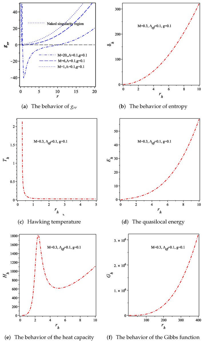 Universe_MDPI's tweet image. 📢#mdpiUniverse #NewPaper #CallforReading @MdpiPhysci

New Black Hole Solution in f(R) Theory and Its Related Physics

👥Authors: G. G. L. Nashed and Ali Eid
🔗Full text: mdpi.com/2218-1997/11/6…