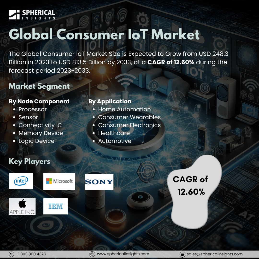 Global Consumer IoT Market Size is Expected to Grow from USD 248.3 Billion in 2023 to USD 813.5 Billion by 2033 | CAGR of 12.60%

Get More Information : sphericalinsights.com/our-insights/c…
.
.
.

#Global #Consumer #IoT #Markets