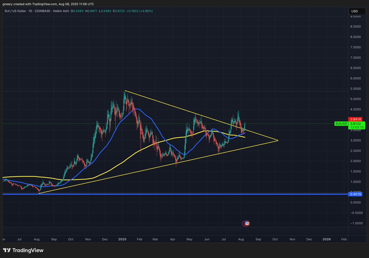 TheLongInvest's tweet photo. $SUI

If you believe you've missed $ETH, $SUI has broken out, retested the breakout level and now bouncing....very bullish.

Price Targets available in our group

@TomKazansky59 You are going to like this. https://t.co/eKSD1ljPBl