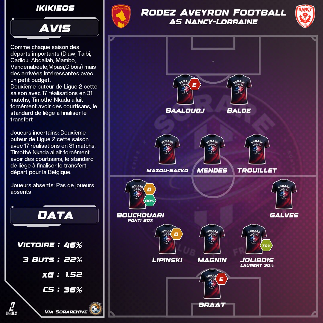 🎯 Première prédiction validée !
Je rejoins l’aventure <a href="/SorareClub_FR/">SorareClub_FR</a> pour deviner les compos du Rodez Aveyron Football 🔴🟡
Premier test : Rodez 🆚 Nancy… et je sens déjà que ça va chauffer 🔥⚽

Alors, vous validez ma compo ? 👇
#Sorare #Ligue2 #Football