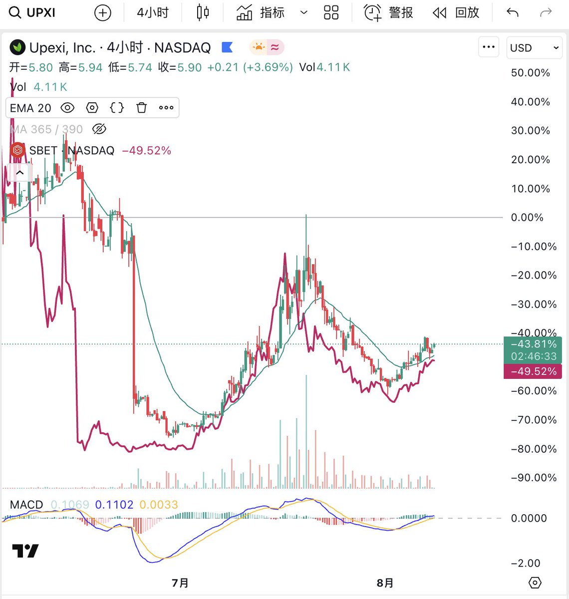 这k线的相似程度
才发现galaxy digital创始人在5号提交了不再持有upxi的声明，清仓了