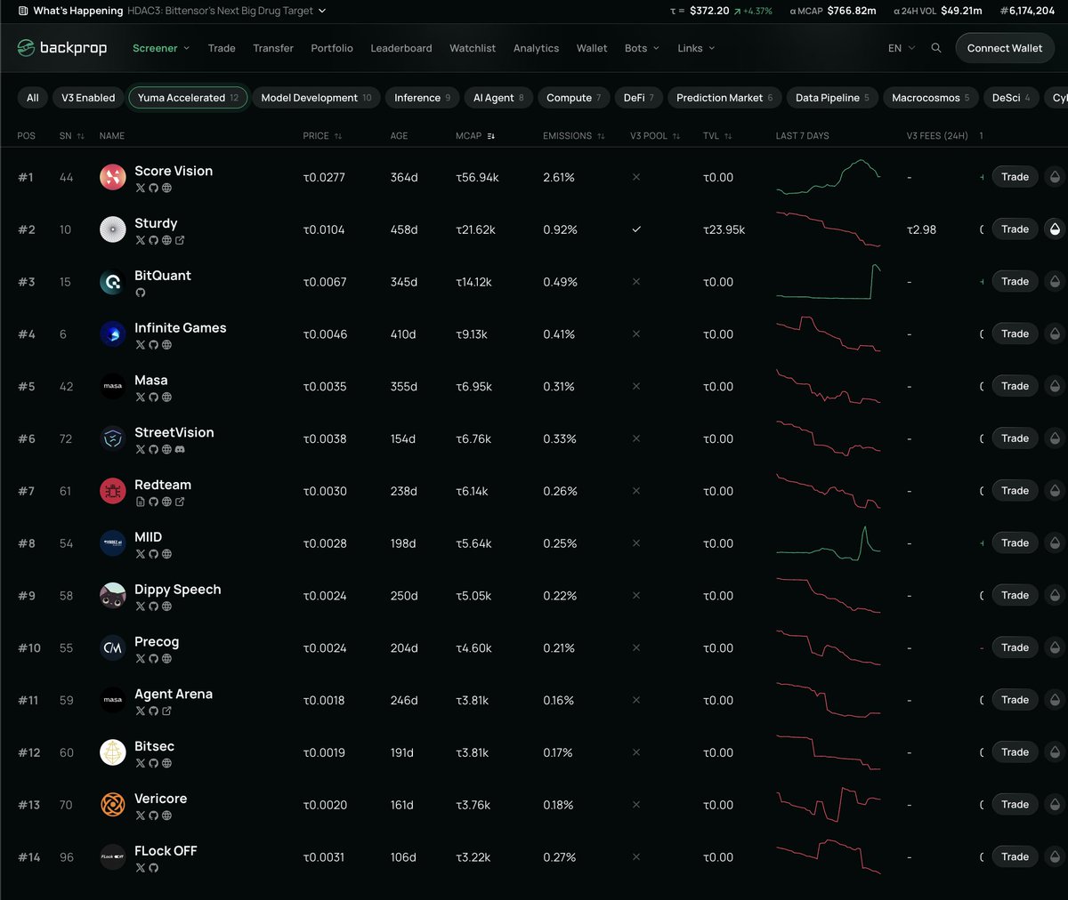 BackpropFinance's tweet photo. You can view and trade all of "Yuma Accelerated" Subnets on Backprop Screener! https://t.co/cuDsUmIJ0p